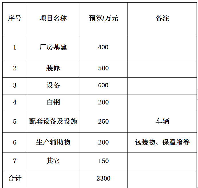 3萬(wàn)份學(xué)生餐的中央廚房投資預(yù)算大概需要多少？