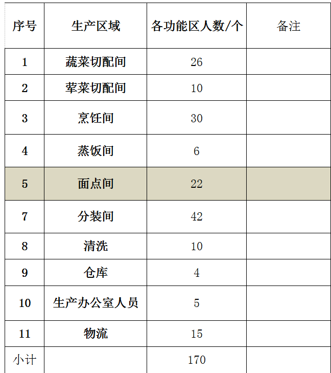 3萬份的營養(yǎng)餐配送工廠運營直接生產人員需要多少人